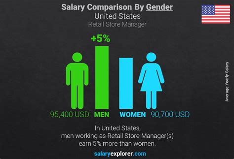 Store Manager yearly salaries in the United States at Gucci 